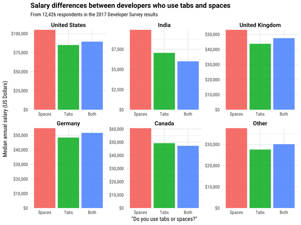 Salary comparison by country for developers using spaces and tabs