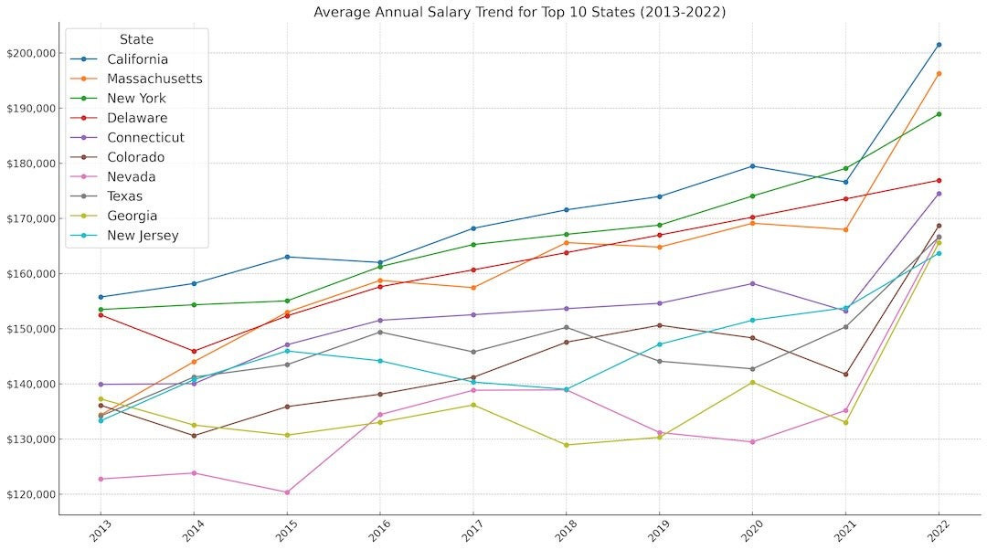 Average Annual Salary Trend for Top 10 States (2013-2022)