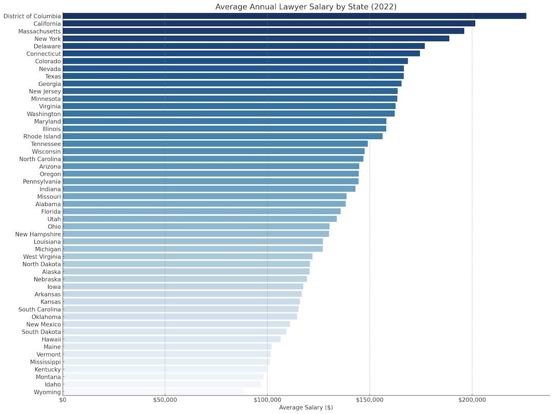 Average Annual Lawyer Salary by State (2022)