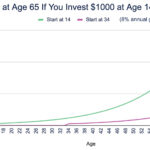 Illustration of the power of compound interest over time, showing the growth of $1000 invested at age 14 versus age 34, both reaching age 65.