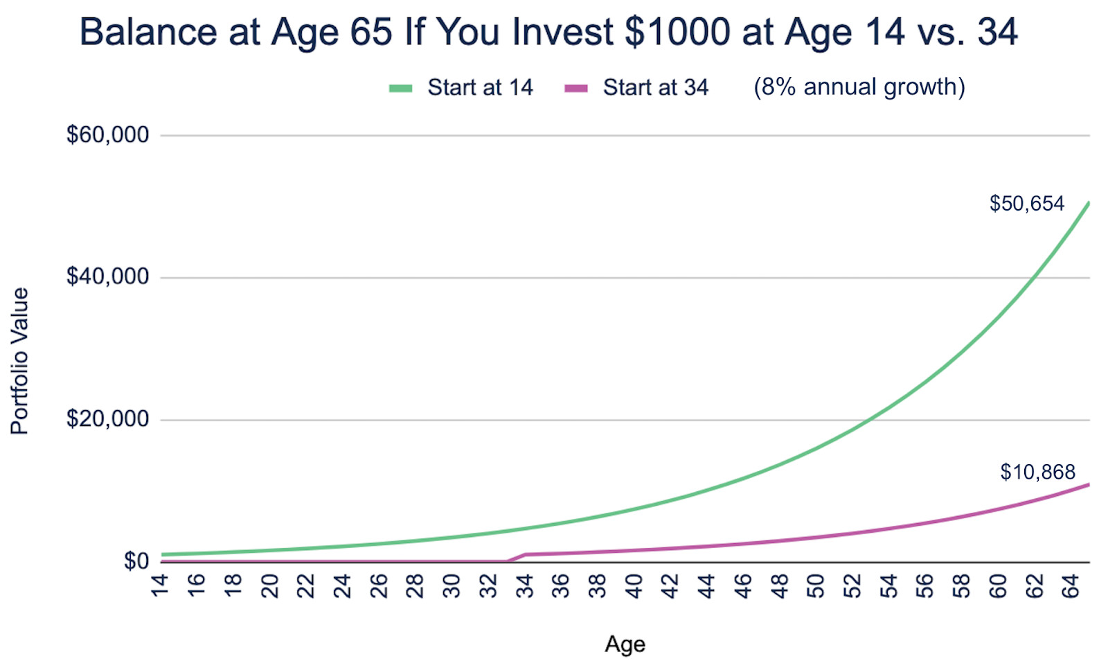 Illustration of the power of compound interest over time, showing the growth of $1000 invested at age 14 versus age 34, both reaching age 65.