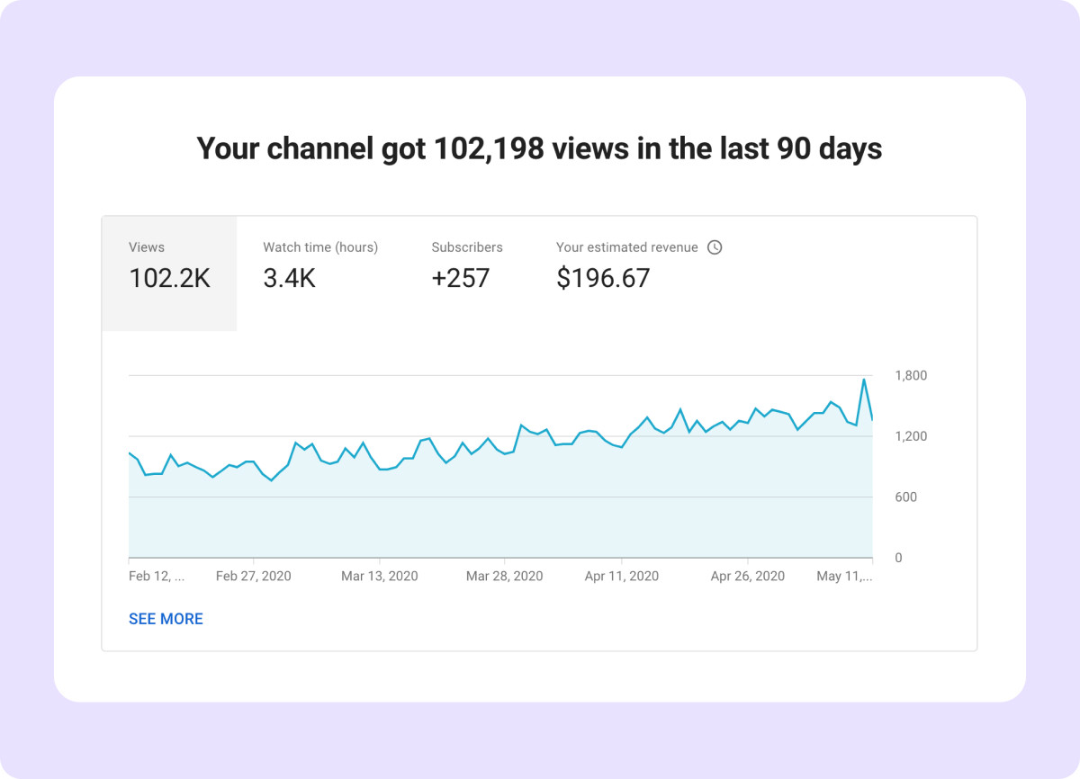 YouTube Channel Analytics Dashboard highlighting watch time and video performance metrics