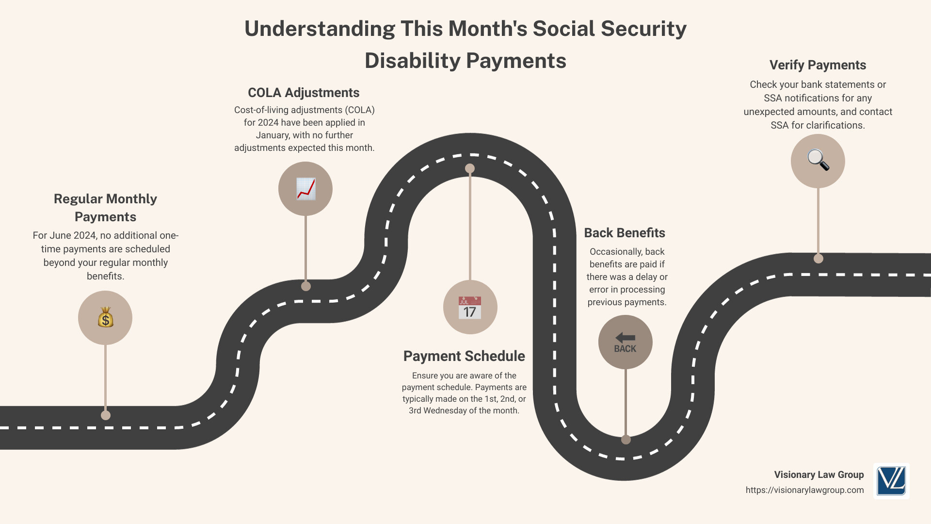 Understanding Social Security Disability Payments for June 2024 in 5 Steps