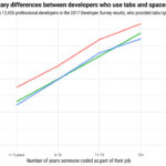 Salary comparison between developers using spaces and tabs