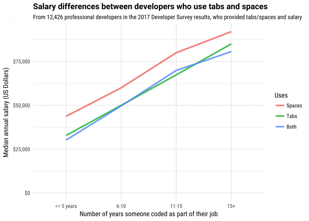 Salary comparison between developers using spaces and tabs