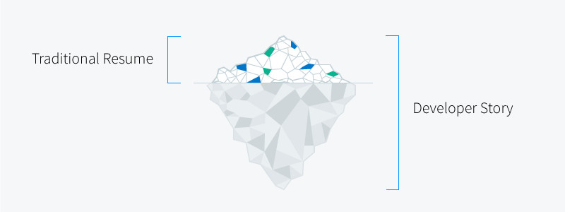 Comparison image contrasting a traditional resume with the Stack Overflow Developer Story, highlighting the visual and comprehensive nature of the Developer Story.