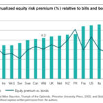 Worldwide annualized equity risk premium relative to bonds and bills by country from 1900-2018