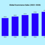 Bar graph showing global ecommerce sales growth from 2022 to 2028