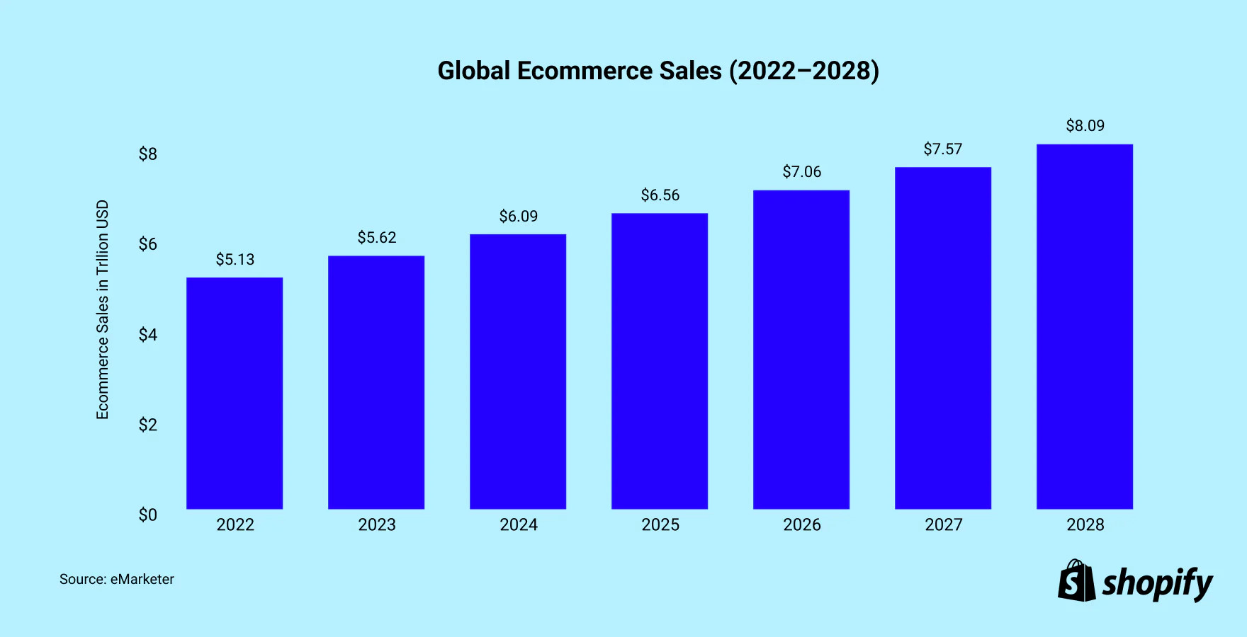 Bar graph showing global ecommerce sales growth from 2022 to 2028