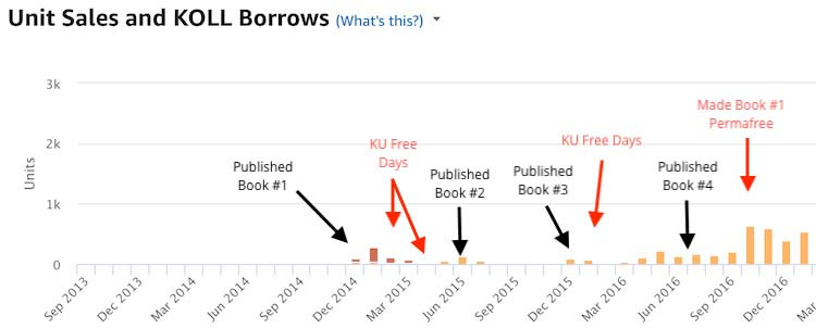 Sales of subsequent books