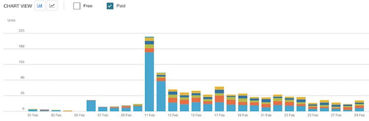 Increase in book sales