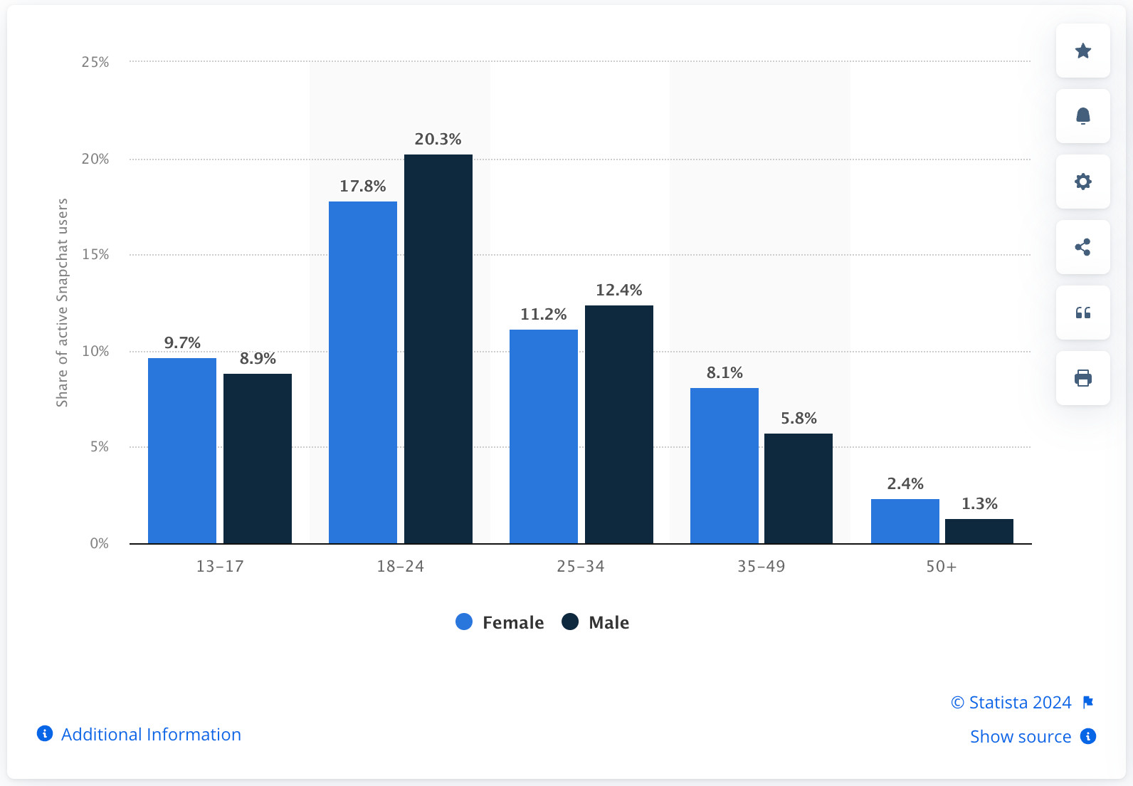 A bar graph displaying the distribution of Snapchat users worldwide as of January 2024, categorized by age and gender, highlighting the dominance of the 13-24 age group for both males and females.