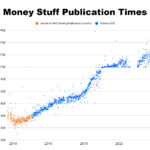 Money Stuff Newsletter Publishing Time Trend