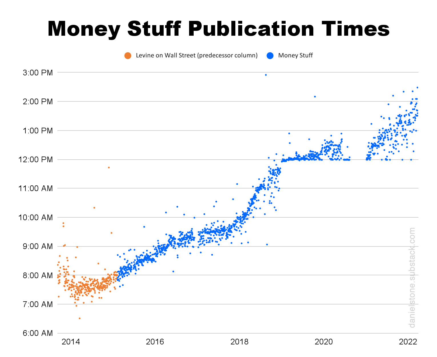 Money Stuff Newsletter Publishing Time Trend