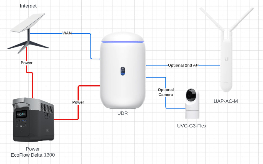 Single Power Plug Network Layout