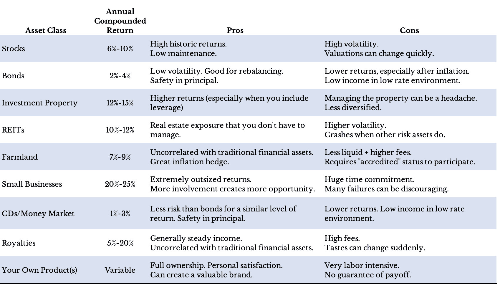 Summary table of 9 income producing assets, their annual compounded return, and their pros and cons.