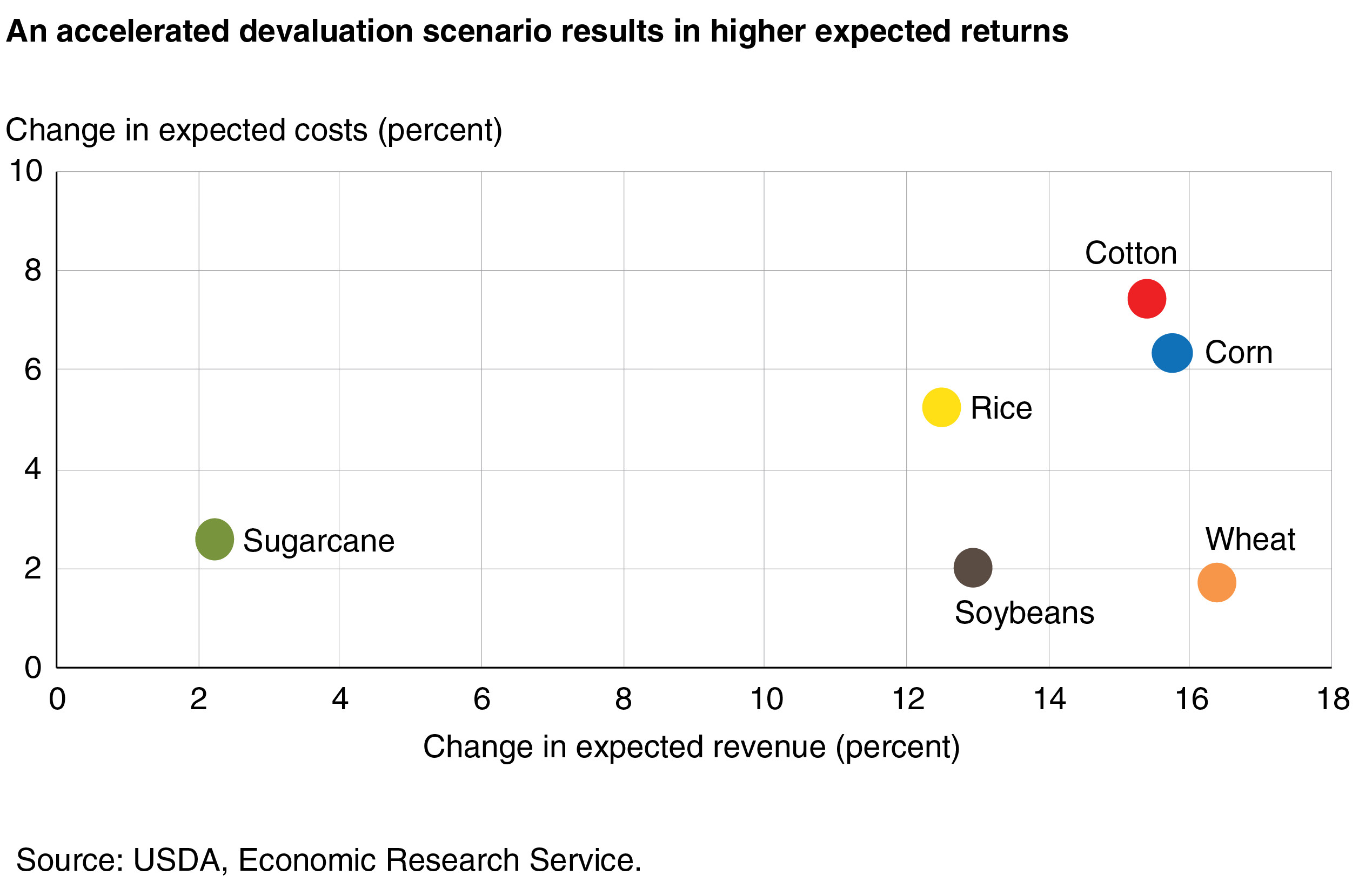 A scatter plot that graphs Brazil’s economic returns to commodity production shows in general that as the change in expected costs is higher (y-axis) for a commodity, the change in expected revenue (x-axis) is also higher.