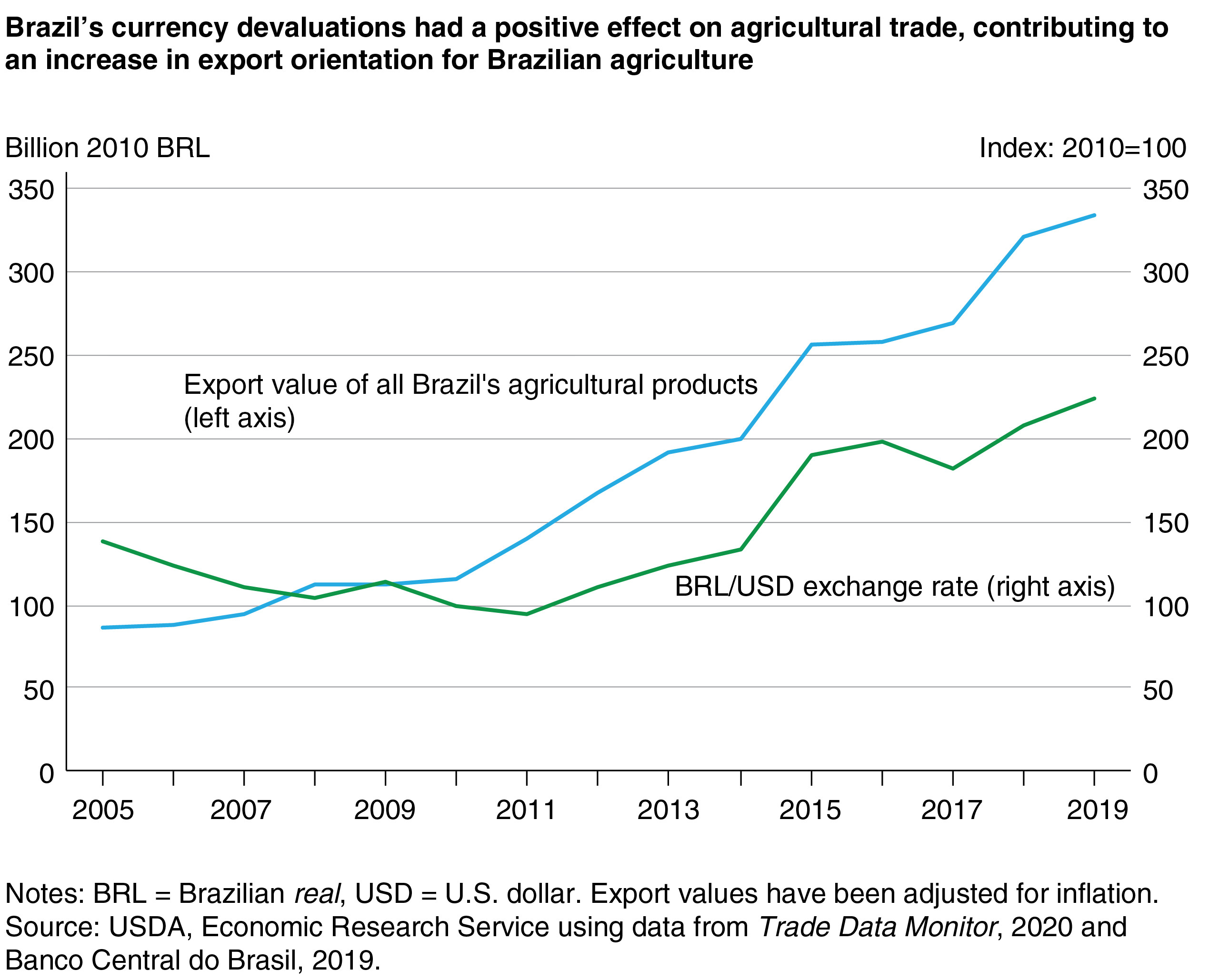 A line graph of the Brazilian real/U.S. dollar exchange rate from 2005-19 on falling from 2005-11 then increasing from 2011 onward with the value of Brazilian exports on the left axis increasing incrementally then more steadily from 2011 onward.