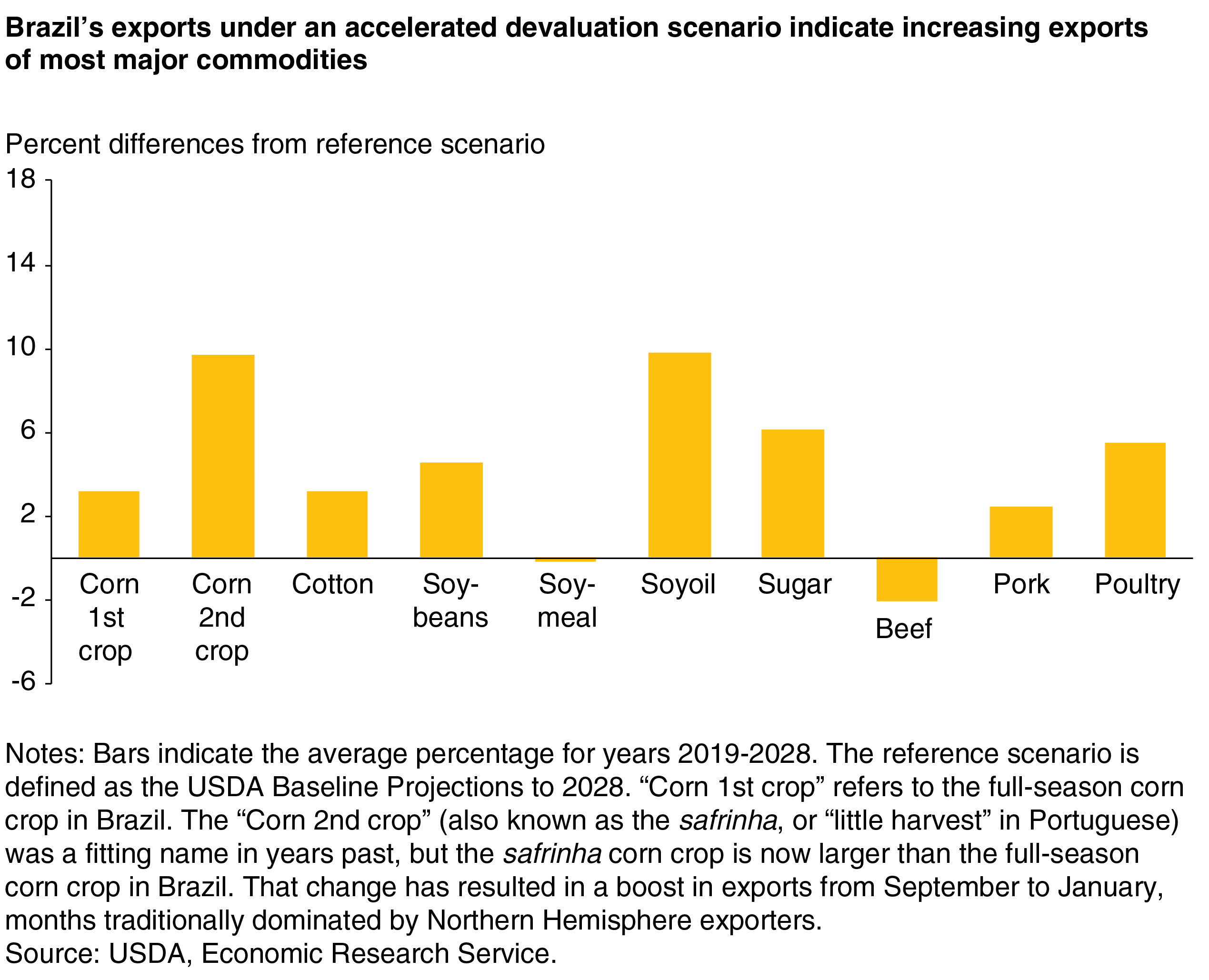 A bar graph indicating increases up to 10 percent in Brazil’s commodity exports for 2018-28
