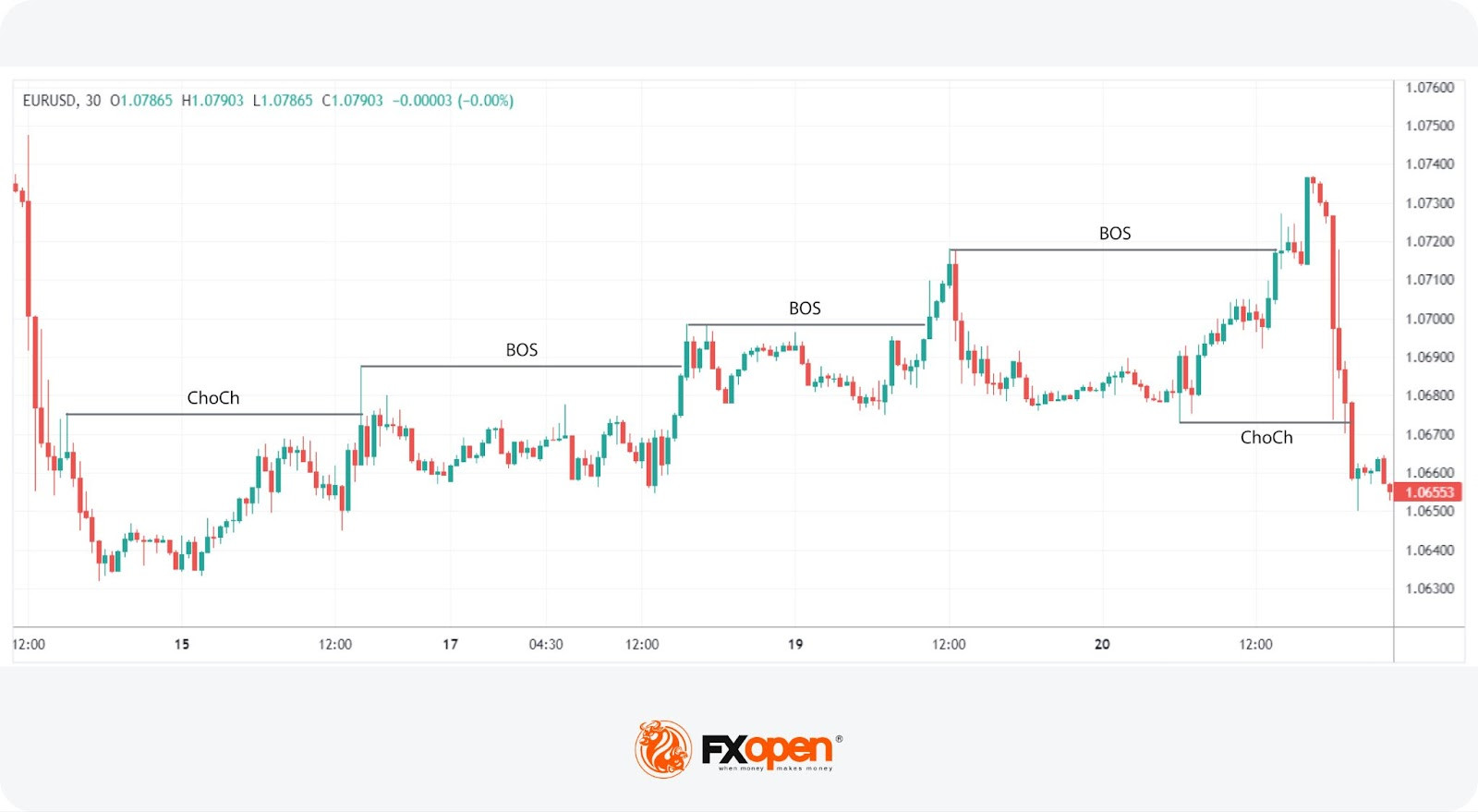 Trend Identification using BOS and ChoCH