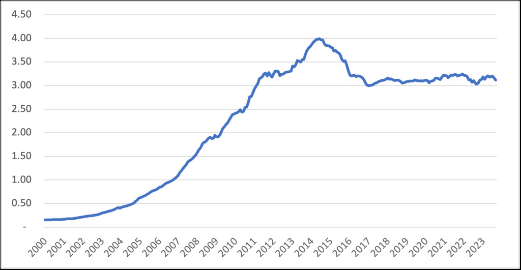 China Foreign Exchange Reserves