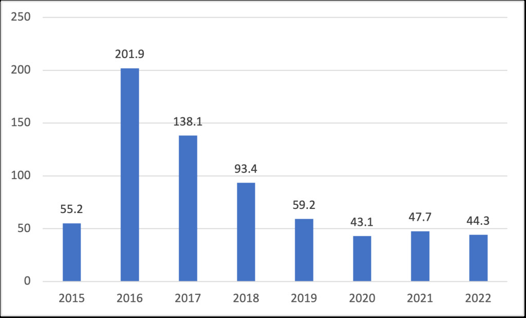 Outbound M&amp;A deal value by companies from China