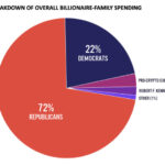 How Much Money Was Spent on the 2024 Election? Billionaire Spending Shatters Records