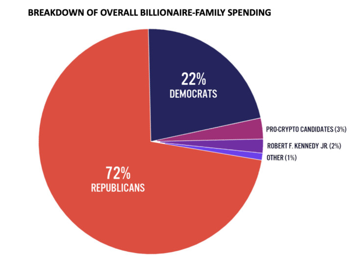 How Much Money Was Spent on the 2024 Election? Billionaire Spending Shatters Records