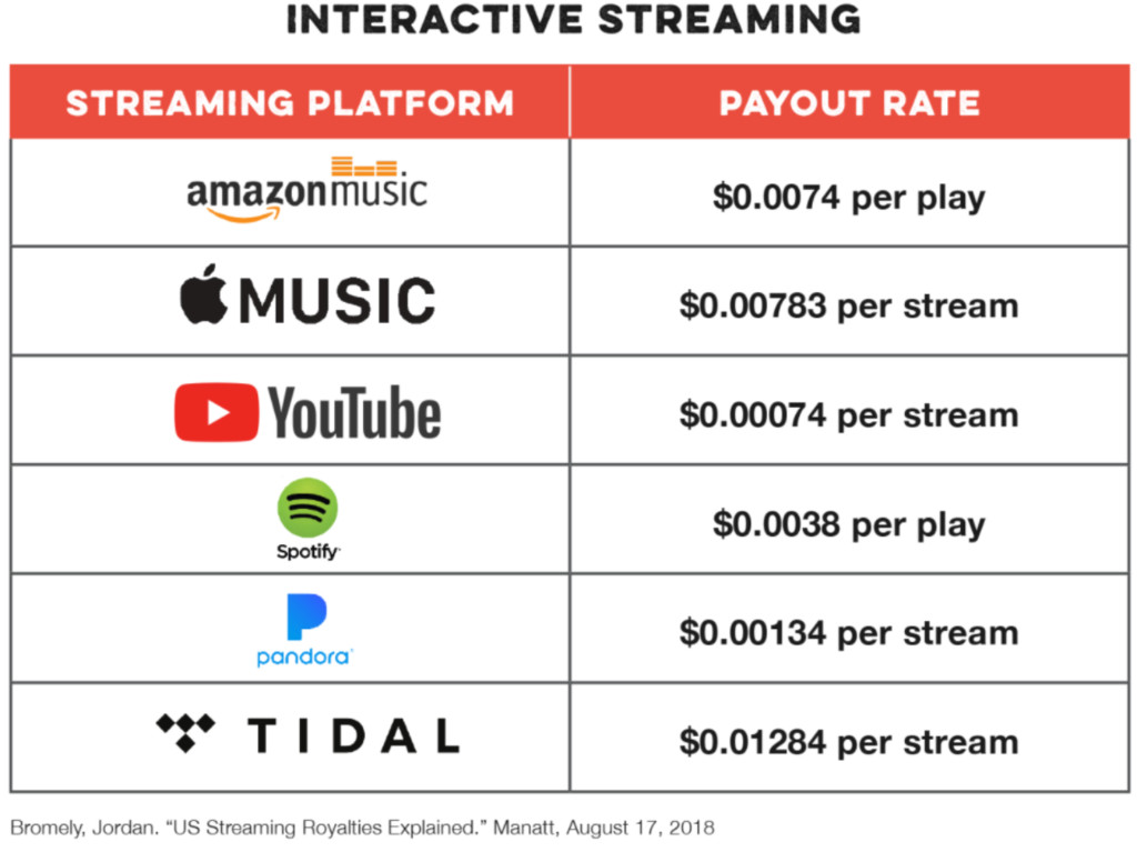 streaming payout breakdown for songwriters