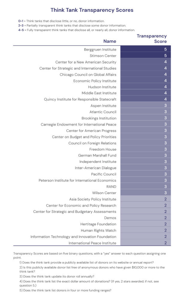 Making A Big Money: Unveiling the Funding of US Think Tanks