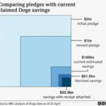A chart comparing Elon Musk's initial and revised pledges with Doge's current estimated savings, itemized savings, and savings with receipts.