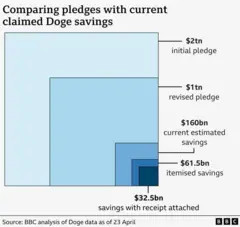 A chart comparing Elon Musk's initial and revised pledges with Doge's current estimated savings, itemized savings, and savings with receipts.