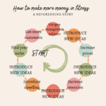 How to make more money in fitness - a process graph. Source: Own work thanks to Canva