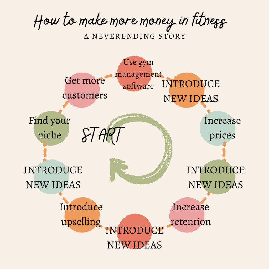 How to make more money in fitness - a process graph. Source: Own work thanks to Canva