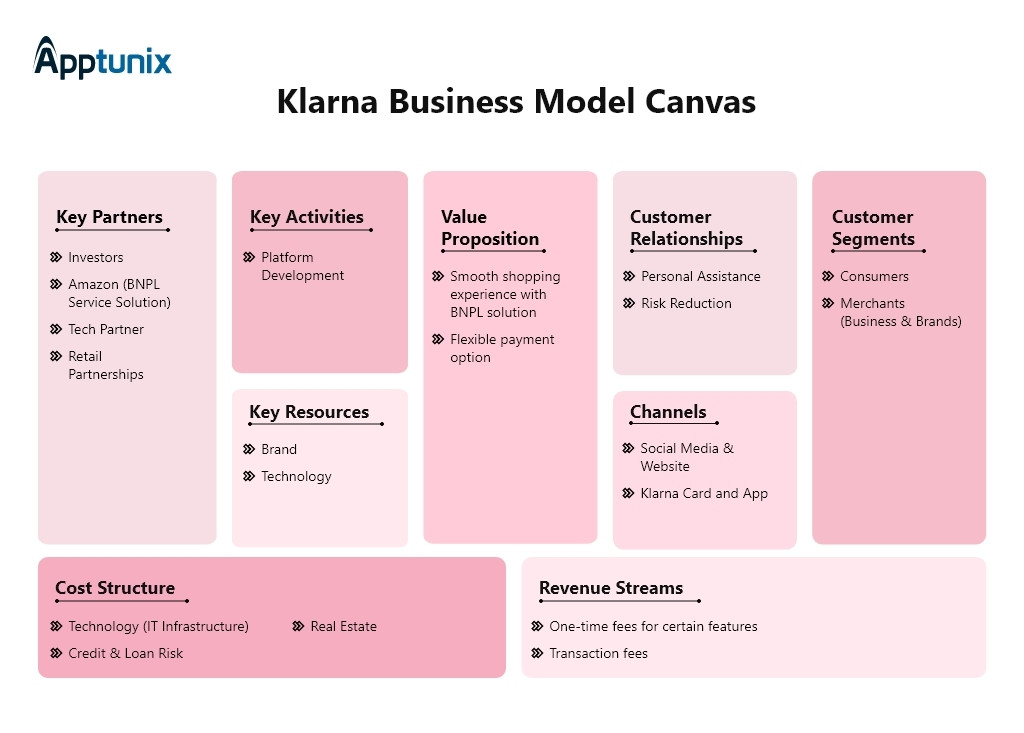Klarna's business model canvas showing segments such as customer, value proposition, channels etc.