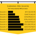 Earning Per Season