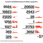Russian equipment losses as of December 20th 2024, showcasing significant material costs in the war with Ukraine