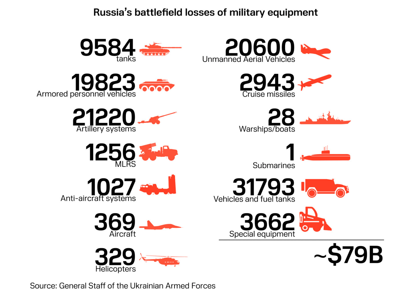 Russian equipment losses as of December 20th 2024, showcasing significant material costs in the war with Ukraine