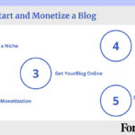 Infographic showing the steps to start and monetize a blog.