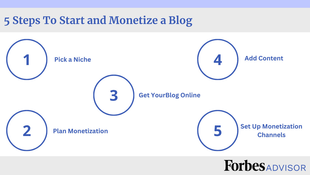 Infographic showing the steps to start and monetize a blog.