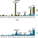Amounts Appropriated to FEMA for the DRF and Subsequent Outlays