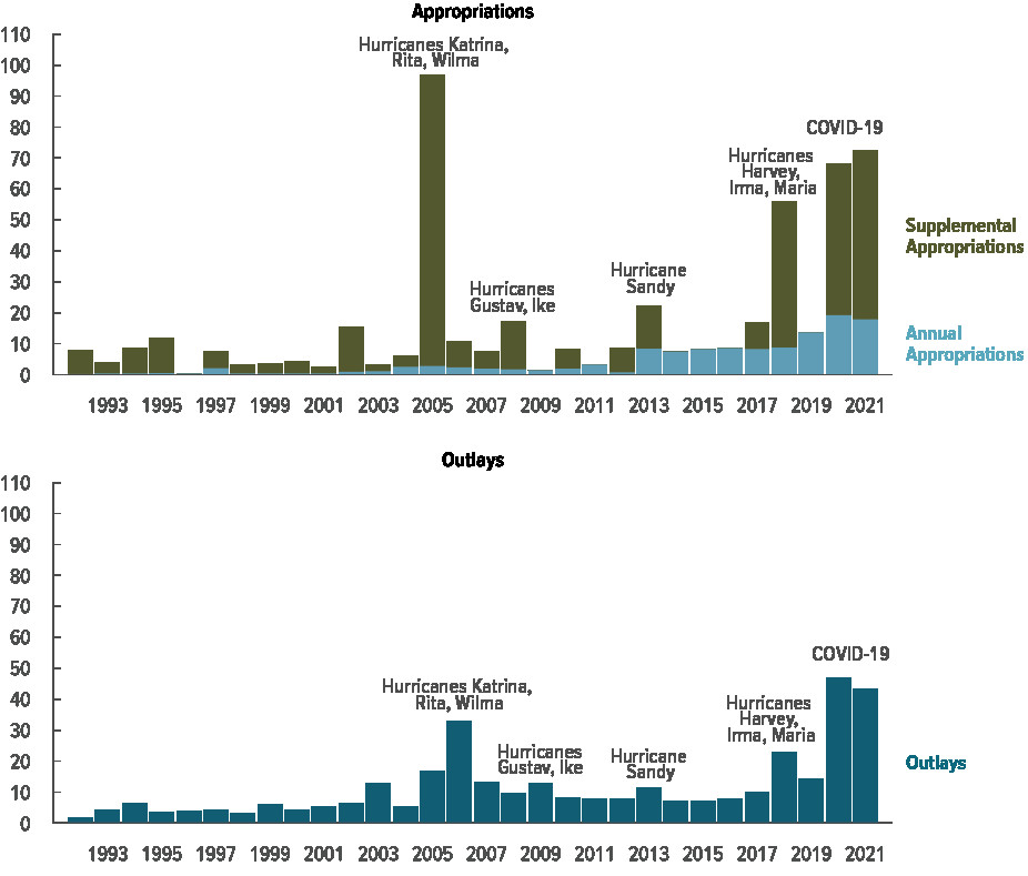 Amounts Appropriated to FEMA for the DRF and Subsequent Outlays