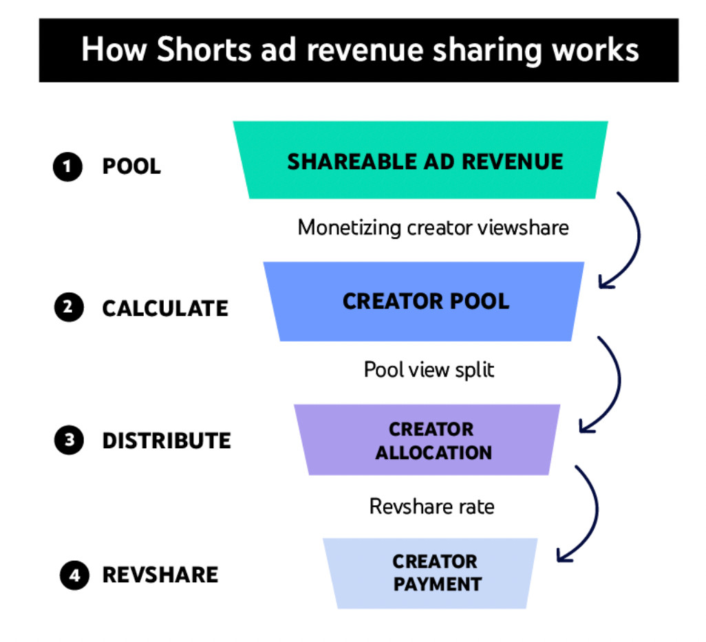 YouTube Shorts monetization process step by step.