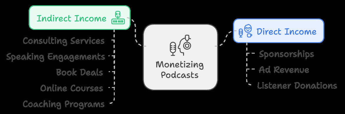 Podcast Monetization Methods