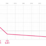 Workers to Beneficiaries Ratio demonstrating social security concerns