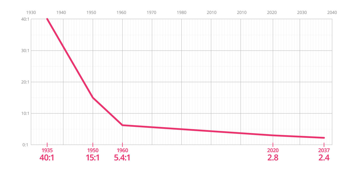 Workers to Beneficiaries Ratio demonstrating social security concerns