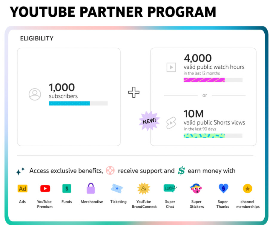 YouTube Partner Program requirements for monetization and support.