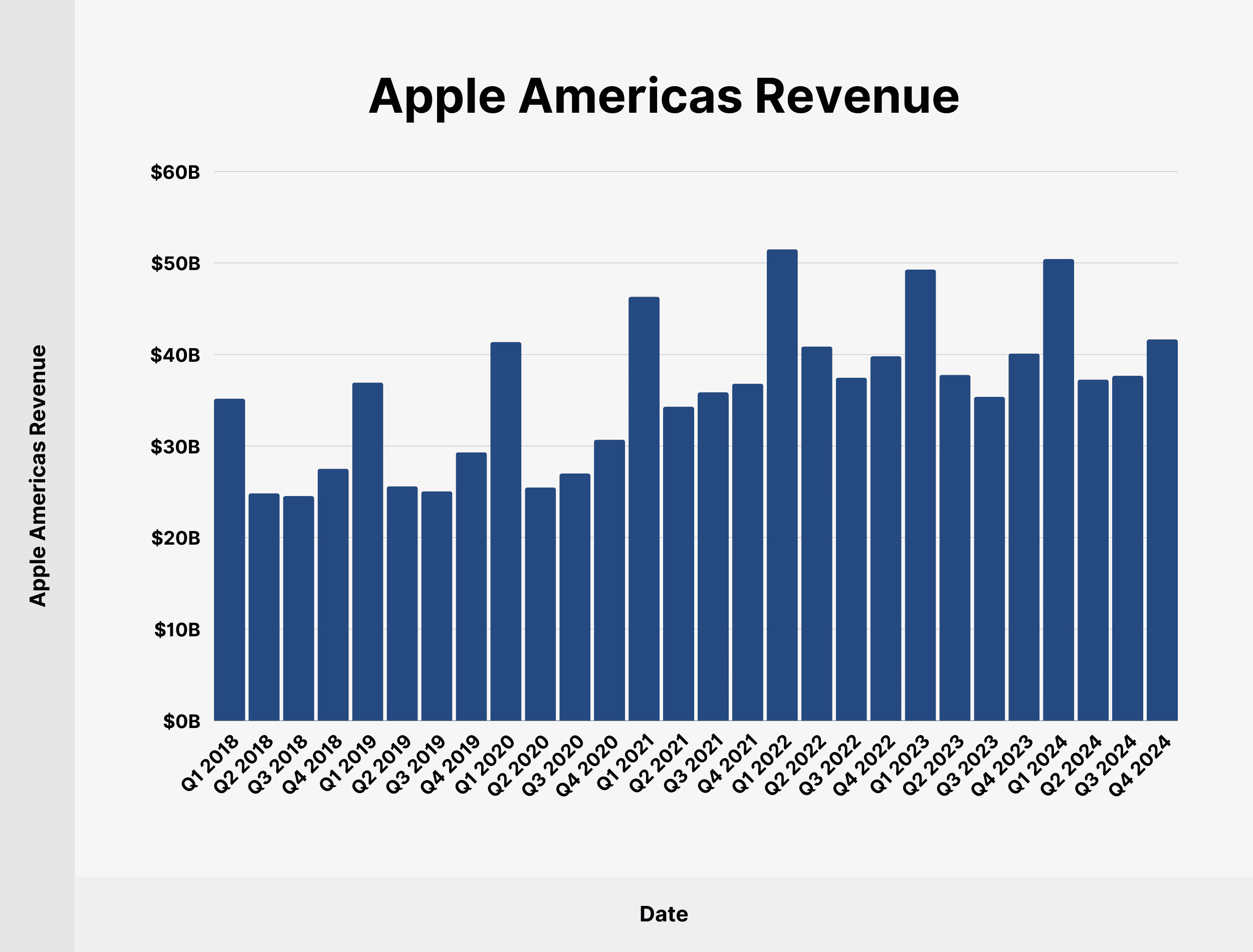 Apple Americas Revenue