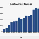 Apple Annual Revenue