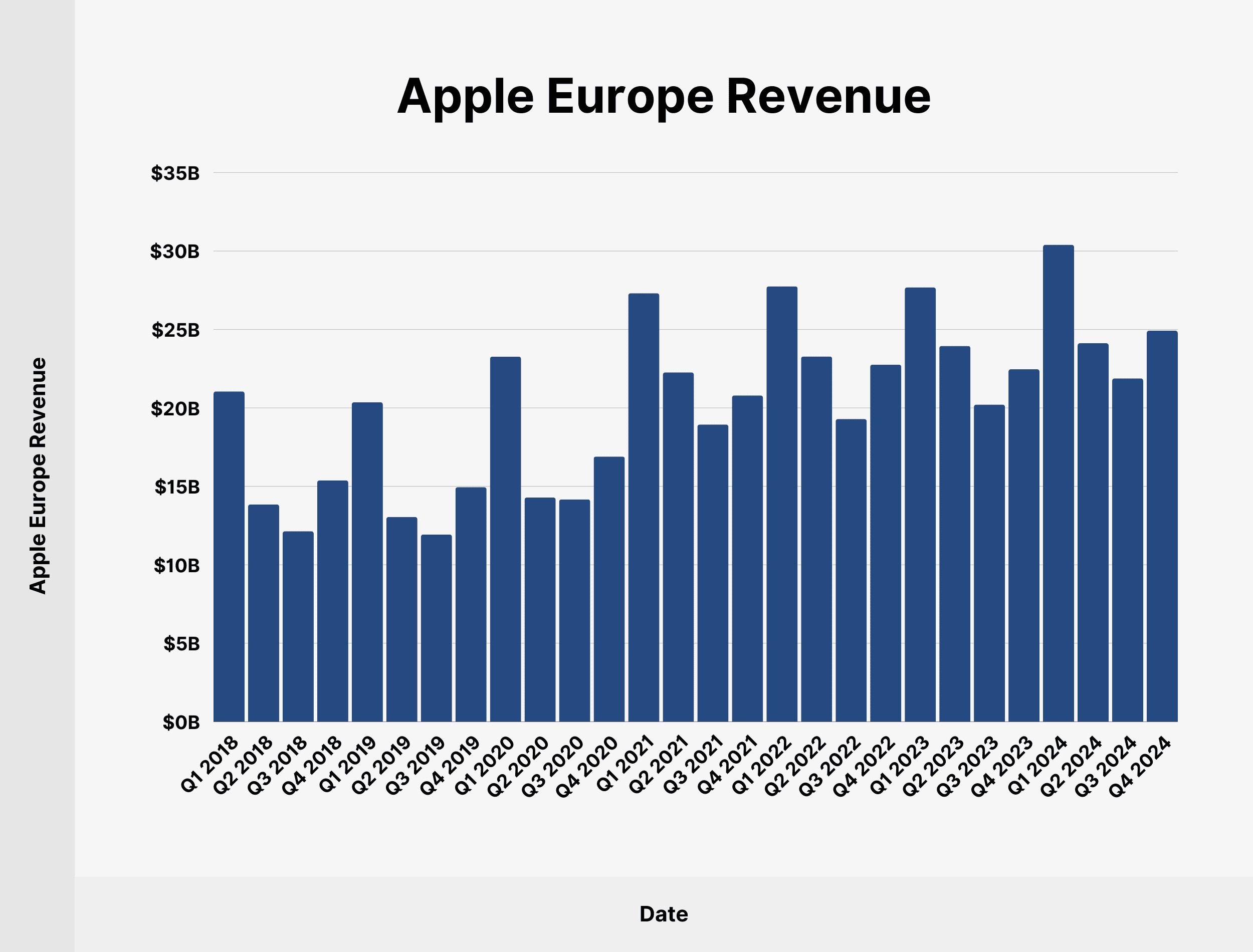 Apple Europe Revenue